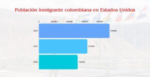 USAFIS - Colombians live in the USA by years